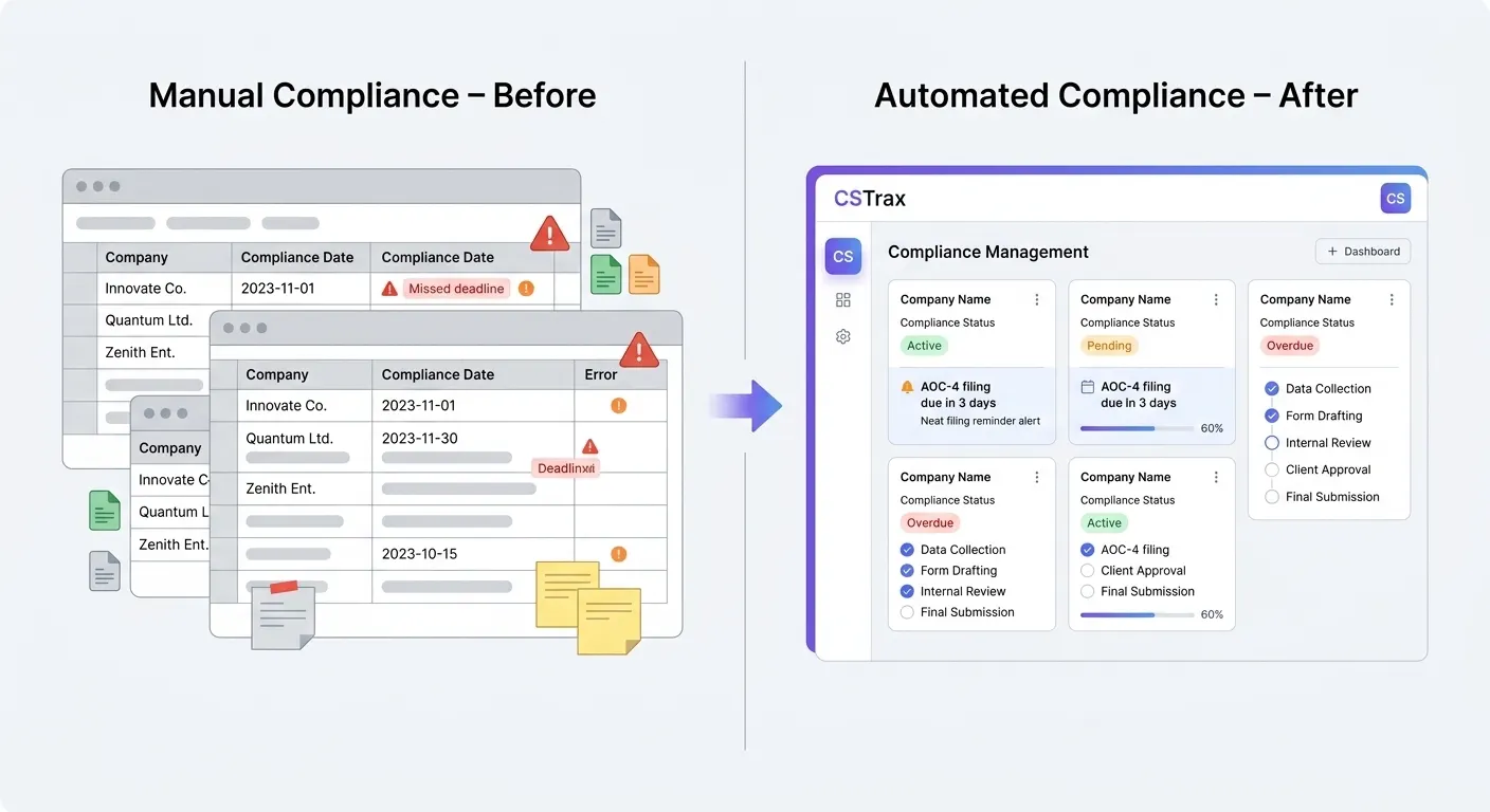 Challenges in Managing MCA & ROC Filings