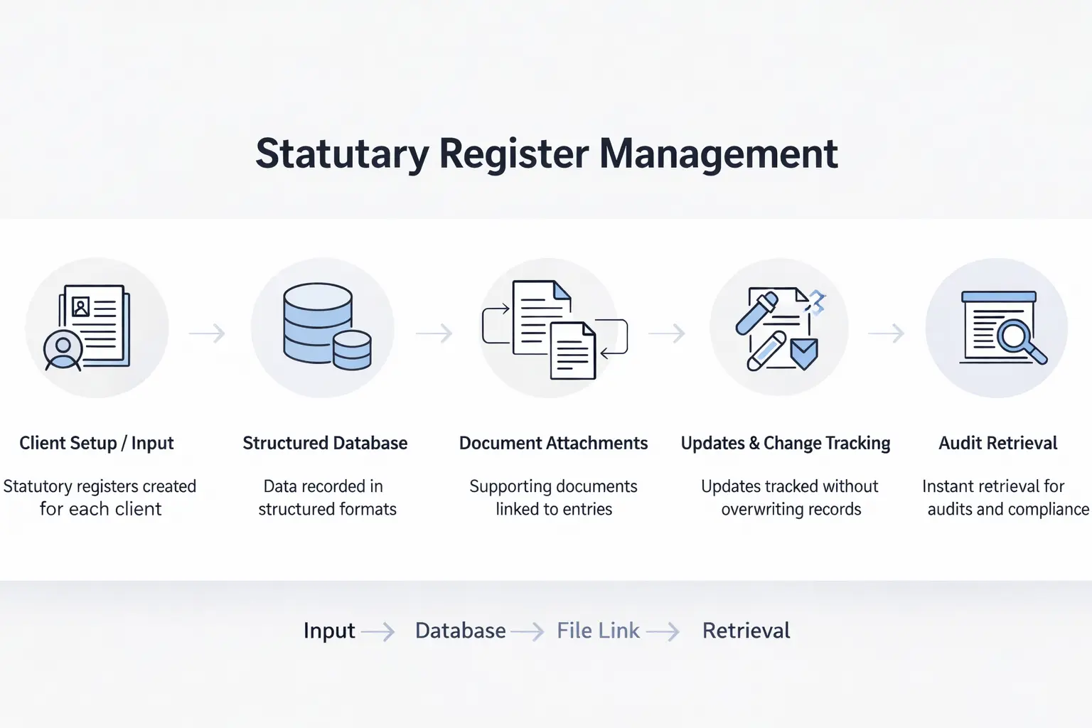 Digital Statutory Register Management workflow